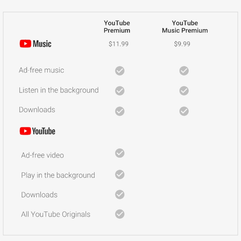 What Is Youtube Music, Youtube Music Premium And Youtube - Youtube Premium Vs Youtube Music, transparent png #2078000