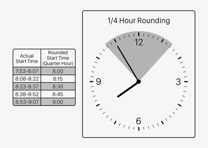 Quarter Hour Chart