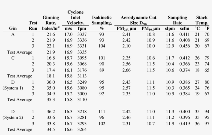 Cotton Gin Production Data And Stack Sampling Performance - Diagram, transparent png #2085091