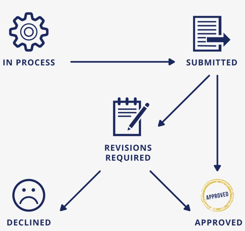 Course Approval Process Infographic - Gender Equality, transparent png #2089310