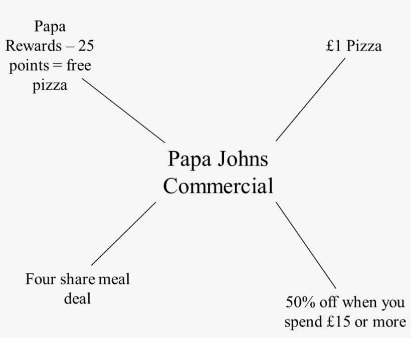 Papa Johns Brain Storm - Diagram, transparent png #2092145