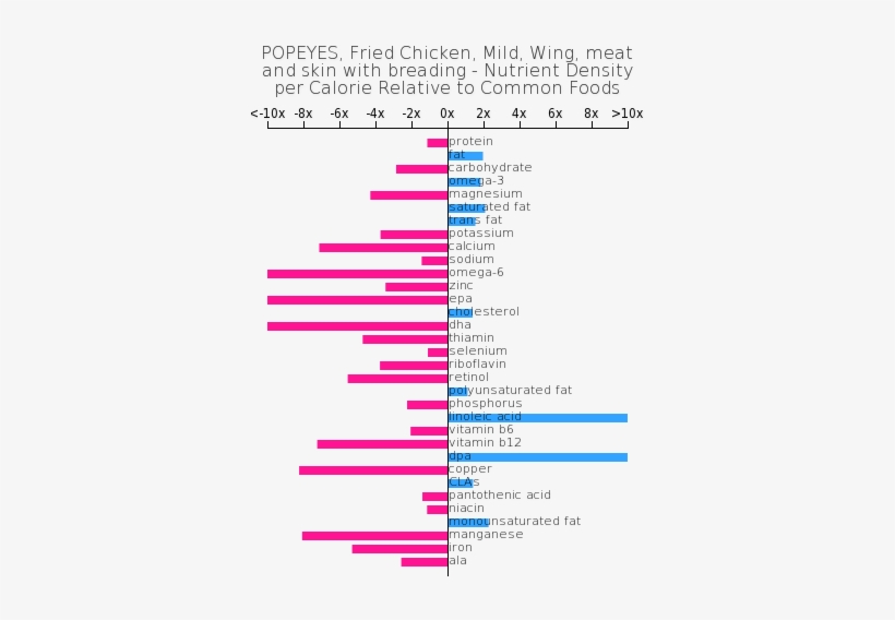 Popeyes, Fried Chicken, Mild, Wing, Meat And Skin With - Mcdonalds Triple Thick Milkshake, transparent png #2092331