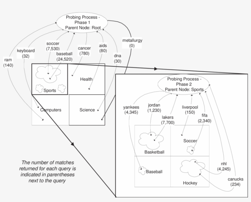 Querying The Cnn Sports Illustrated Database With Focused - Diagram, transparent png #2092332