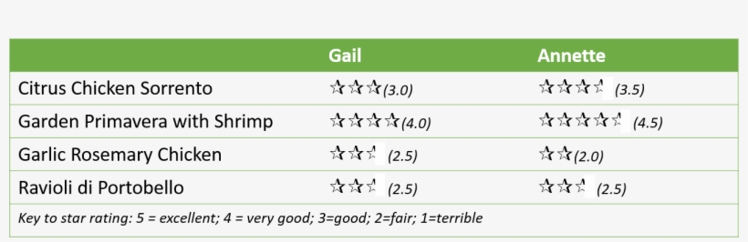 Oive Garden Ratings - Laser Rangefinder, transparent png #2094480
