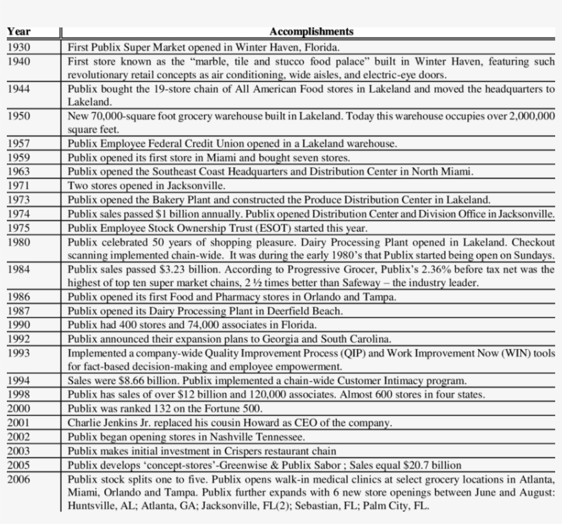The Publix Spirit Over The Years - Document, transparent png #2095377