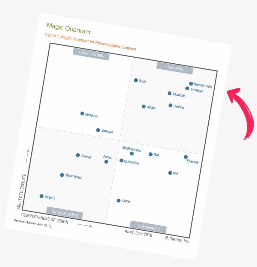 According To Gartner, “vendors Are Judged On Gartner's - Personalization, transparent png #2095749