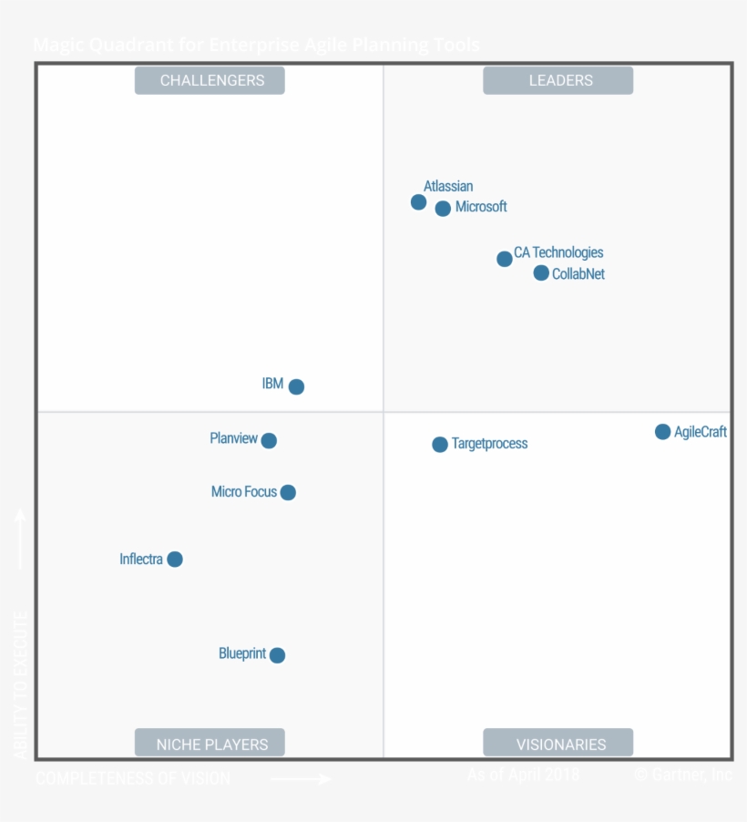 2018 Gartner Magic Quadrant For Enterprise Agile Planning Enterprise Agile Planning Tools Gartner Free Transparent Png Download Pngkey
