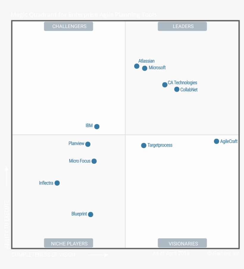 2018 Gartner Magic Quadrant For Enterprise Agile Planning - Enterprise Agile Planning Tools Gartner, transparent png #2096157