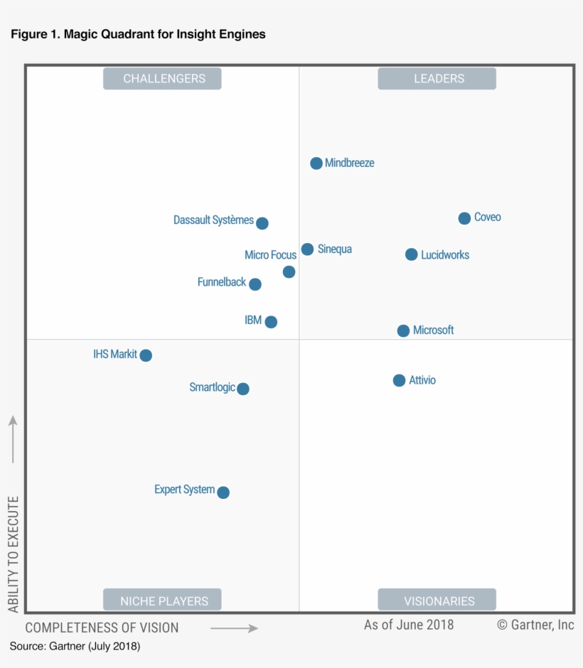 Named A Leader & Positioned Highest For Ability To - Magic Quadrant For Insight Engines 2018, transparent png #2096728