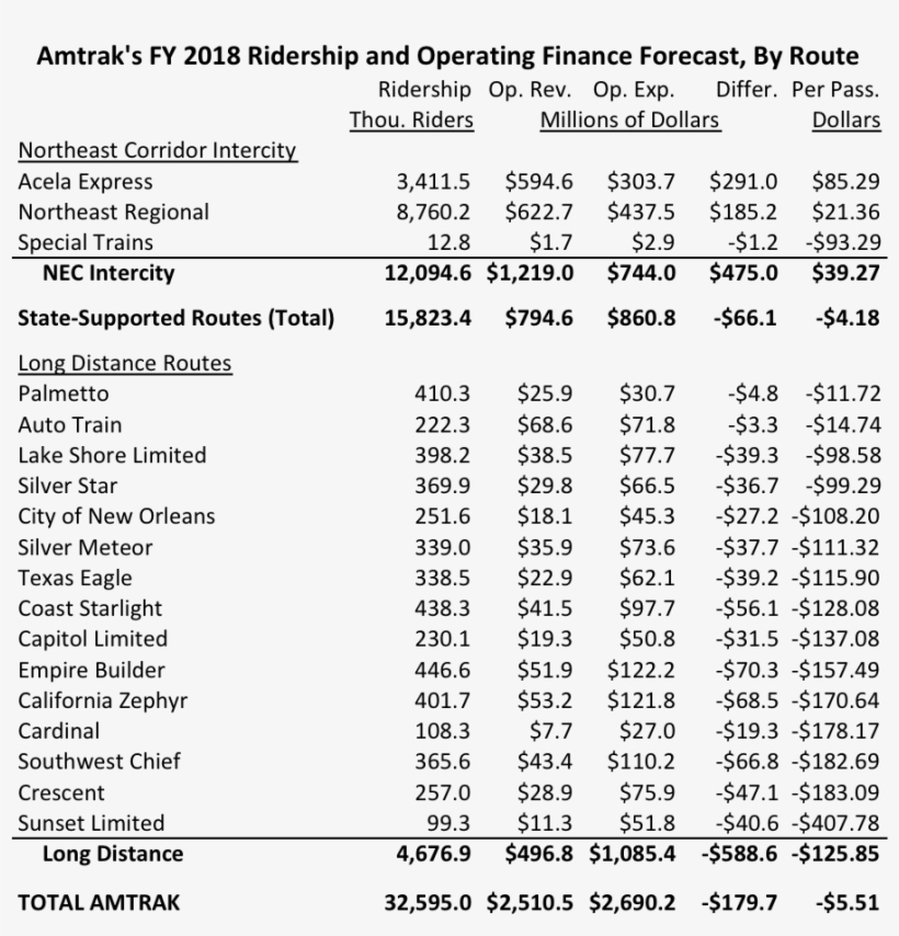 Amtrak Predicts That Its Losses On Food And Beverage - Amtrak Ridership 2018, transparent png #2096936
