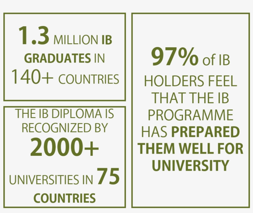 How Does An Ib Education Differ From Others - Number, transparent png #2098880