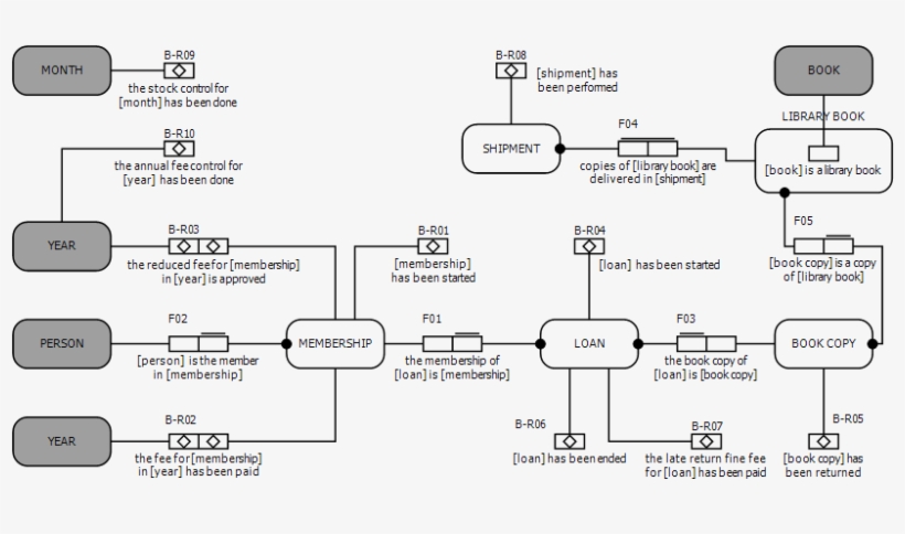 Example Of Object Fact Diagram - Diagram, transparent png #2099954