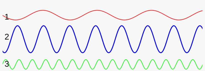 Cpt Sound Pitchvolume - Waves With Different Amplitudes, transparent png #217463