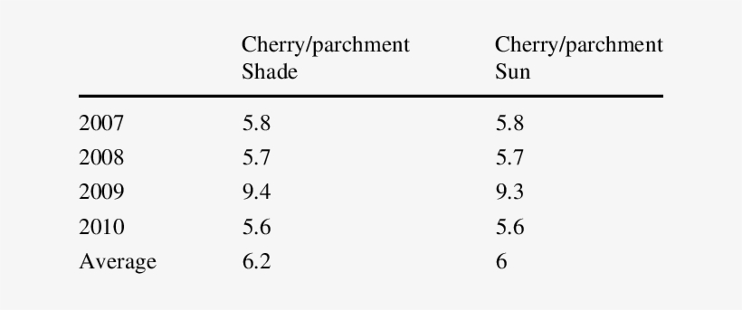 Cherry Over Parchment Annual Production Ratio - Number, transparent png #218139