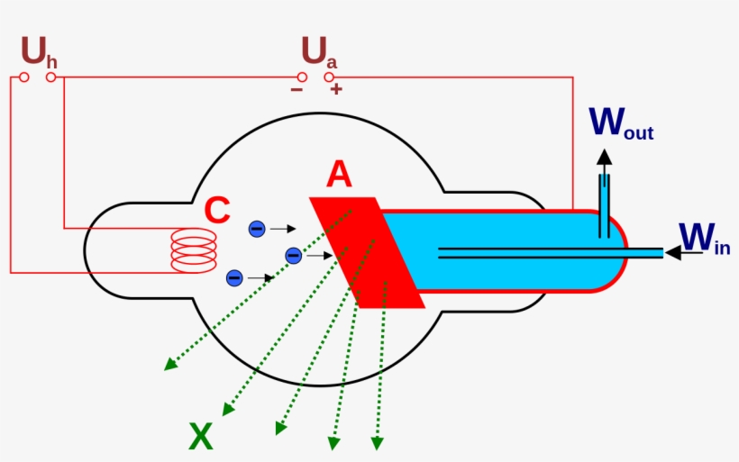 File - Watercooledxraytube - Svg - Production Of X Rays Using Coolidge Tube, transparent png #218495