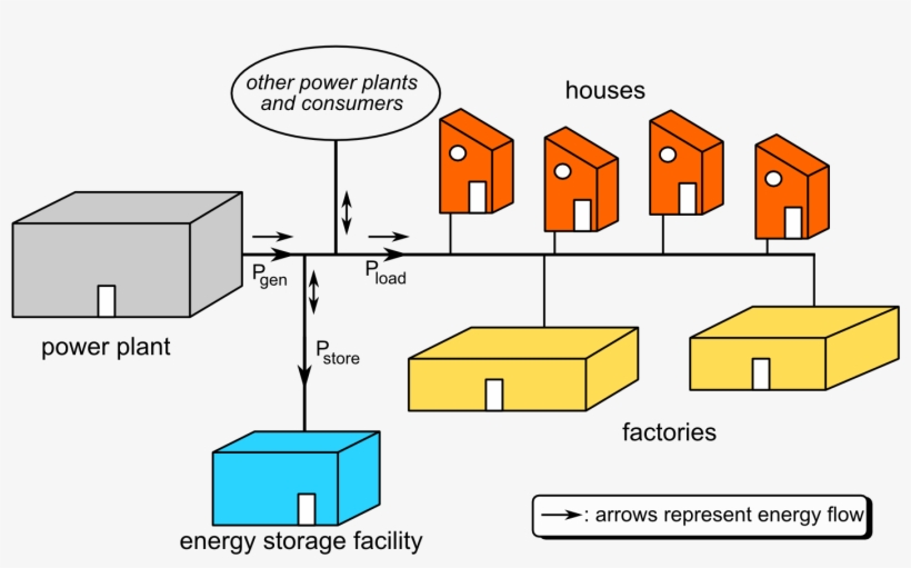 Grid Energy Storage - Vanadium Redox Battery, transparent png #218760
