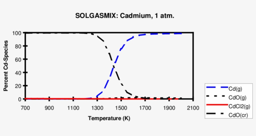 Equilibrium Distribution Of Cd, As Predicted By Fact - Plot, transparent png #2100511