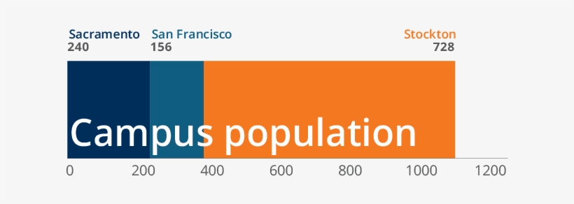 240 Sacramento Students, 156 San Francisco Students, - Stockton, transparent png #2100581