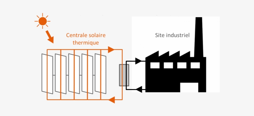 Développer, Construire Et Exploiter Des Moyens De Production - Chaleur Solaire Pour Les Procédés Industriels, transparent png #2106147