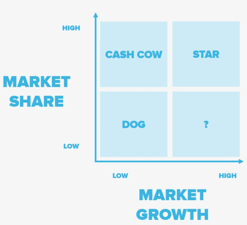Bcg Matrix Stars, Cash Cows, Questions, Dogs - Growth–share Matrix, transparent png #2108648