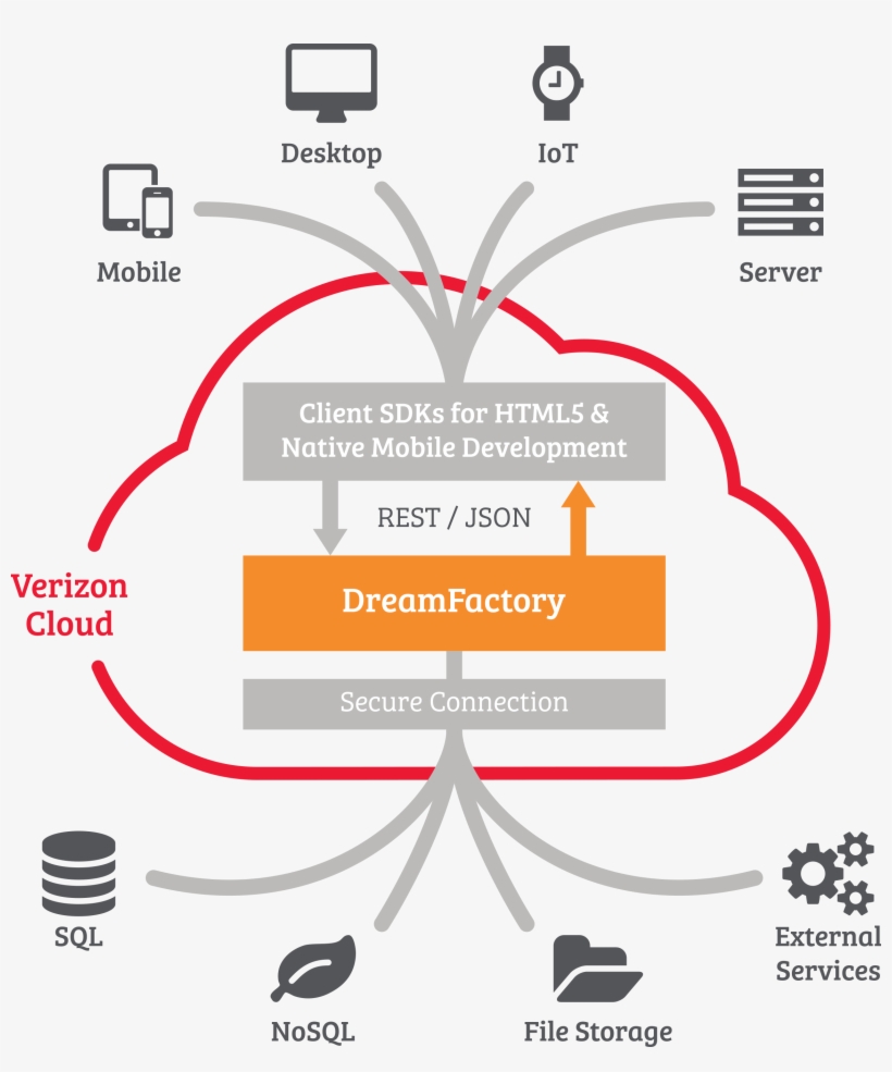 Dreamfactory And Verizon Partner On Enterprise Cloud - Verizon Dreamfactory, transparent png #2111369