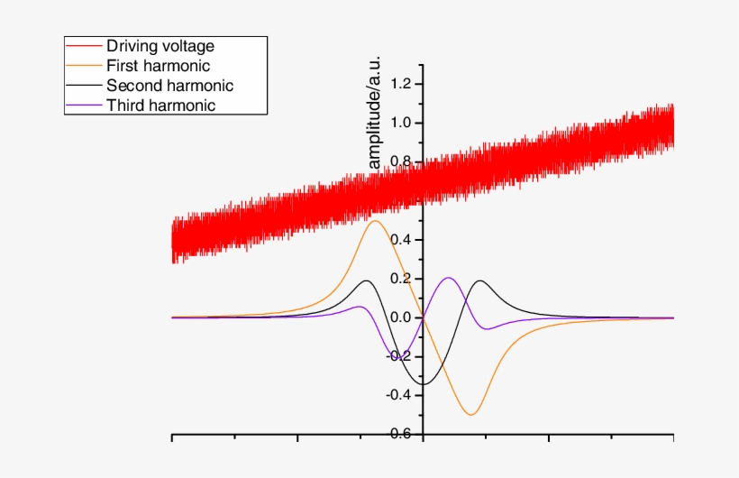 1-3 Harmonic Waveform - Diagram, transparent png #2113611
