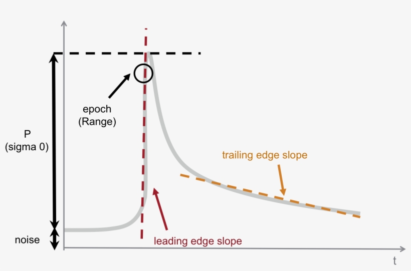 Physical Characteristics Of The Altimetry Waveforms - Diagram, transparent png #2113885