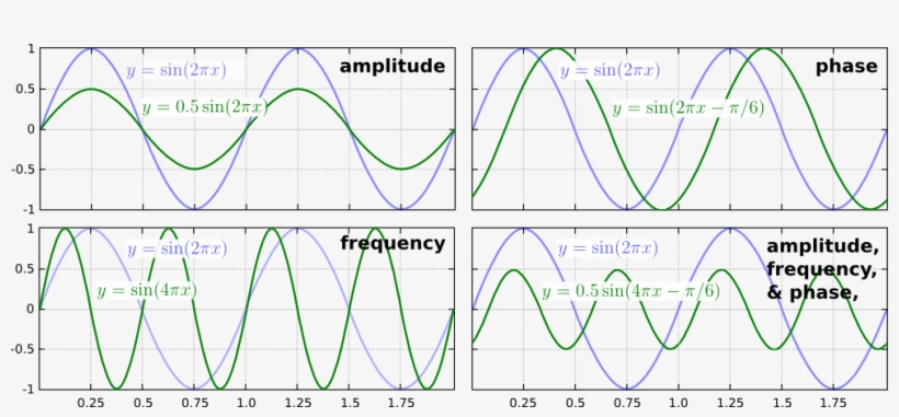 These Quantities Are Better Known As The Amplitude, - Sine Wave Amplitude Frequency Phase, transparent png #2113965
