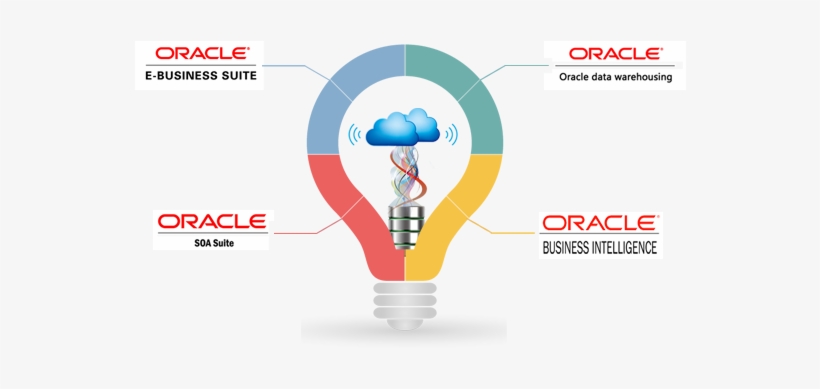 Oracle Cloud Services - Oracle Applications, transparent png #2114837