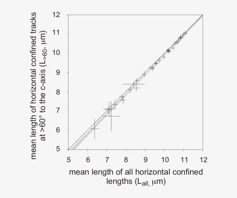 Comparison Of The Mean Track Lengths For All Orientations - Error Bar, transparent png #2114885