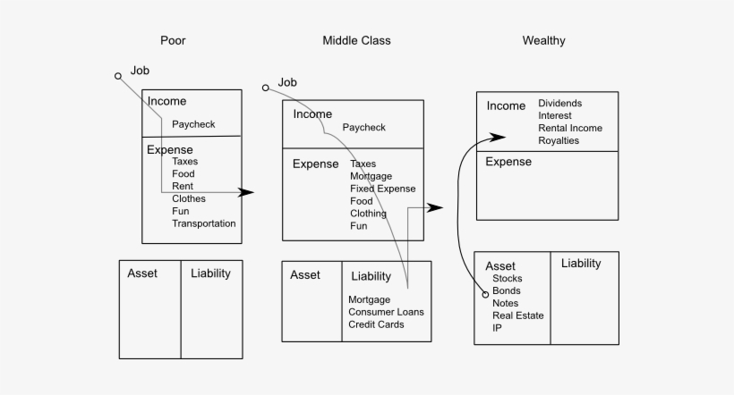 Cashflow Of Poor Rich - Rich Dad Poor Dad Tax, transparent png #2115520