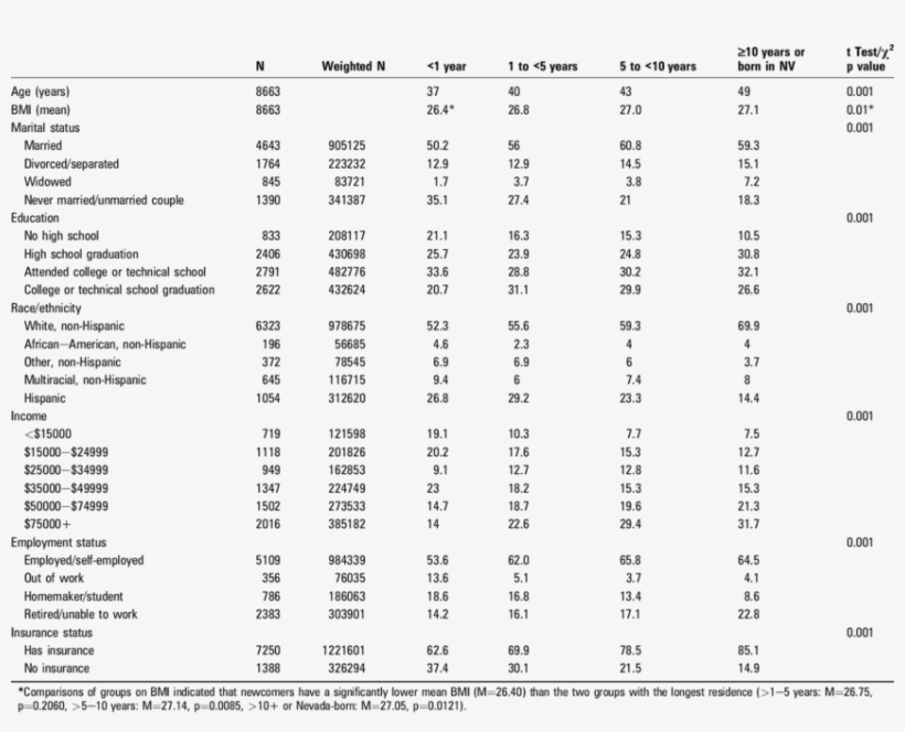 Comparison Of Demographic Variables By Length Of Residence Regression Results Table For Paper Free Transparent Png Download Pngkey