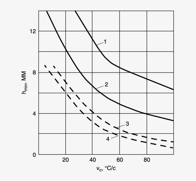 Dependence Of The Minimum Permissible Size Of Lack - Diagram, transparent png #2117875