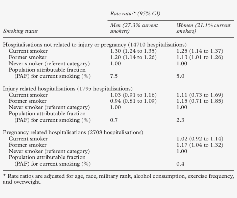 Short Term Evects Of Smoking On Hospitalisation Rates - Evects, transparent png #2119503
