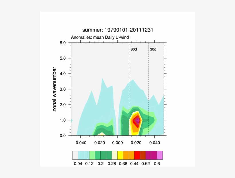 Mjo - Wave - Freq - Summer - Diagram, transparent png #2123255