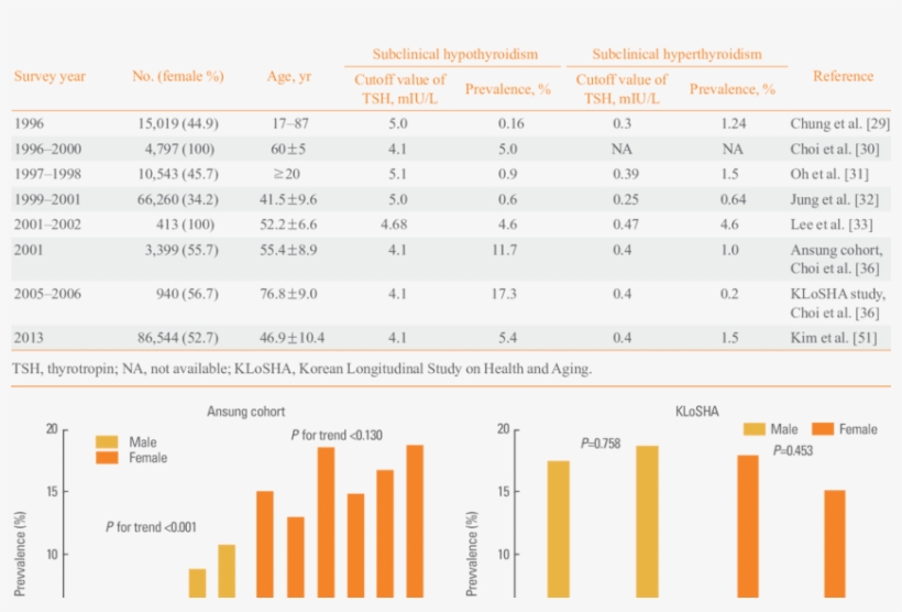 Prevalence Of Subclinical Hypothyroidism And Hyperthyroidism - Number, transparent png #2124003