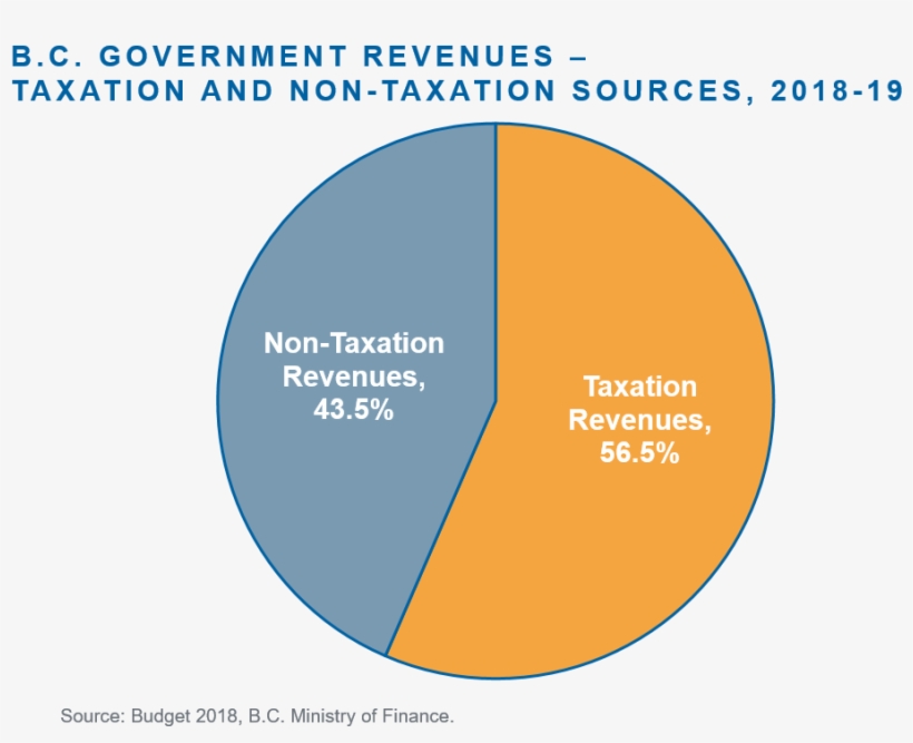 The Accompanying Pie Chart Shows The Mix Of “taxation” - Diagram, transparent png #2124117