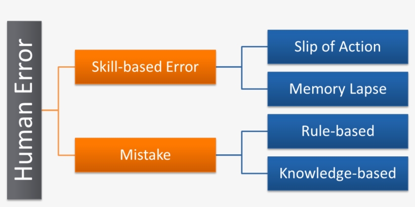 Image - Figure 3 - Diagram - Human Error - Mistakes And Errors, transparent png #2124298