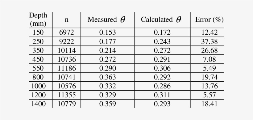 Error Analysis Of Moisture Content - Coat, transparent png #2124318
