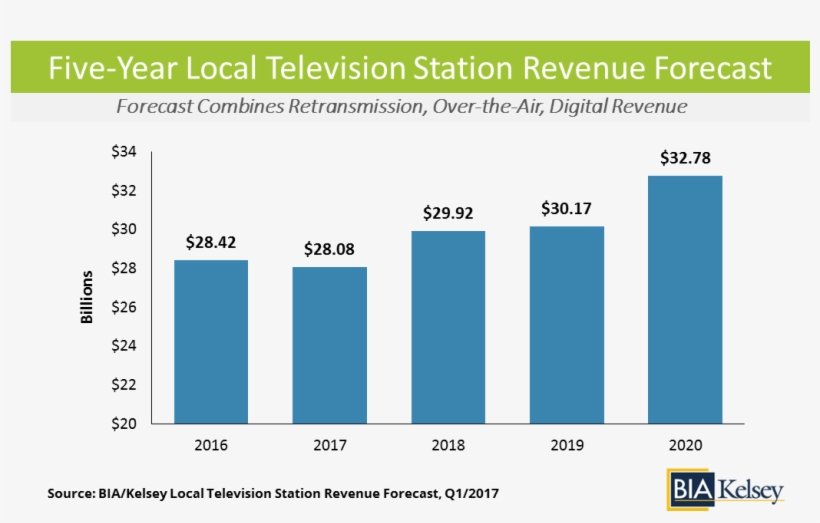 “stations Continue To Embrace The Digital Innovations - Tv Industry Revenue 2017, transparent png #2124368