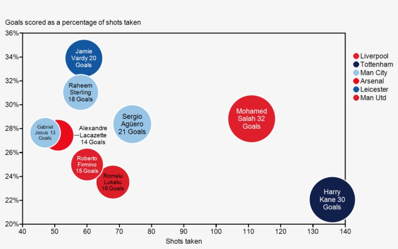 Bubble Chart Showing Top 9 Epl Goal Socrers From 2017-2018 - Bubble Chart, transparent png #2128069