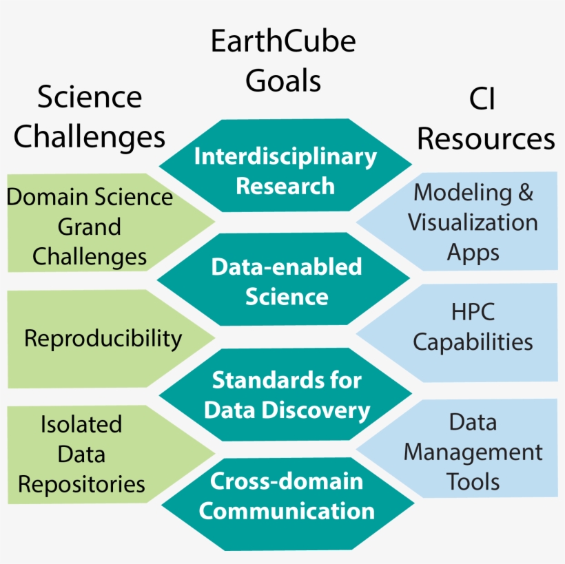 Earthcube Goals Graphic In Png File With Transparent - Portable Network Graphics, transparent png #2128146