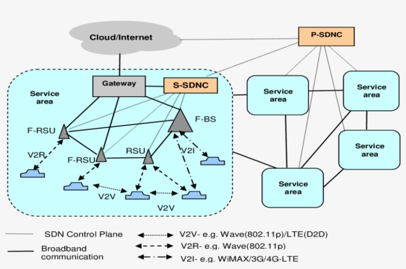 Generic Iov System Architecture In Study F Bs Fog Capable - Diagram, transparent png #2128807