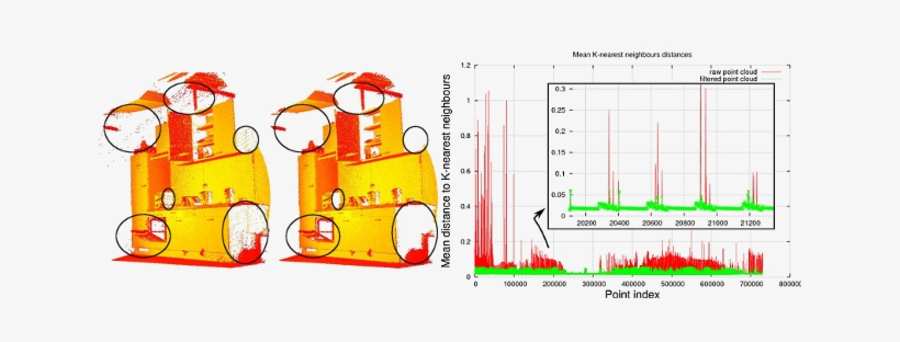 Filters Statistical Noise - Pcl Bilateral Filter Example, transparent png #2132371