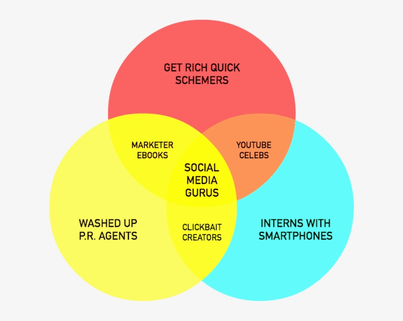 Venn Diagram Maker Simple Appearance Threegroups Elektronik - Venn Diagram, transparent png #2136557