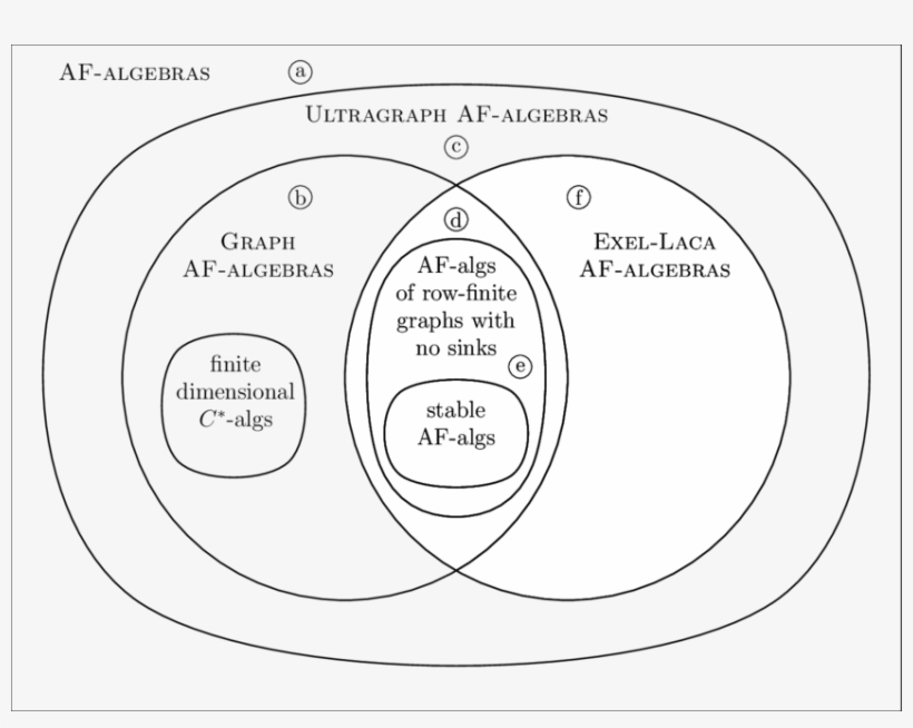 A Venn Diagram Summarizing Af-algebra Containments - Venn Diagram, transparent png #2136562