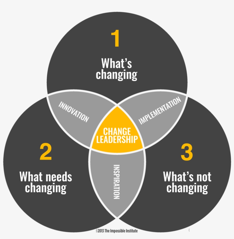 Change Leadership Venn Diagram - Leadership Diagram, transparent png #2136630