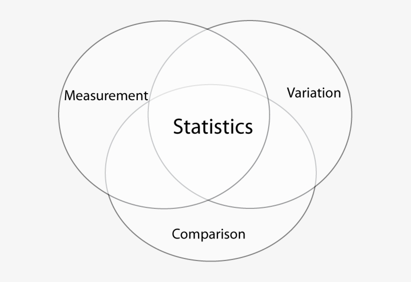 365 Stories Of Statistics » Venn Diagramvenn Diagram - Northwest State Community College, transparent png #2136657