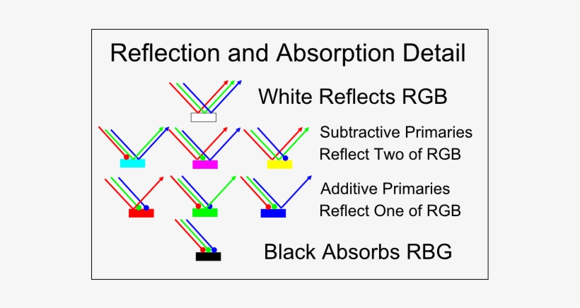 How Does Cmy Work - Absorption And Subtractive Colours, transparent png #2136681