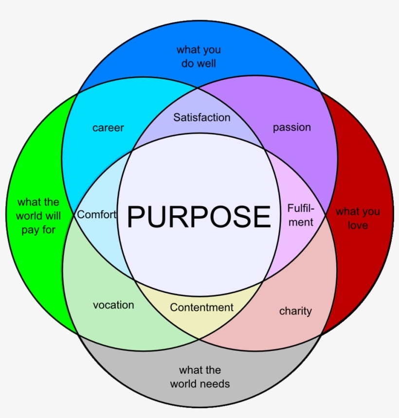 Image Result For Venn Diagram Passion Purpose - Persuadable Bouncer Meme Original, transparent png #2136729